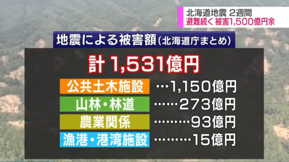 日本北海道地震造成的经济损失已达1500亿日元