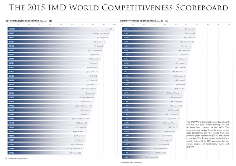 日本经济竞争力排全球第5名 中国位列28