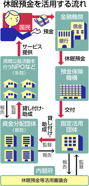 日本一年700亿日元的国民休眠存款将用于公益上