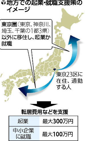 日本政府将对从东京23区移居至郊区的创业者补助300万日元