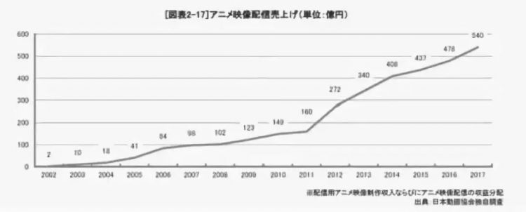 从2亿到540亿日元，网络配信成为日本动画市场的新支柱