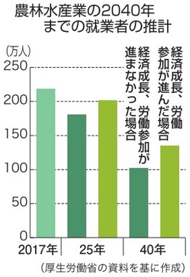 厚生劳动省最新数据 2040年日本就业人数将锐减