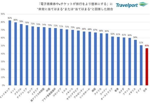 全球旅游数字化程度排行：中国第4、日本第23