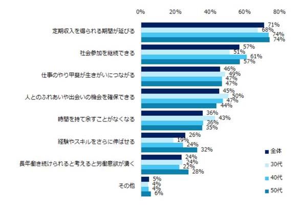 日本83%中年职工赞成将退休年龄延长至70岁