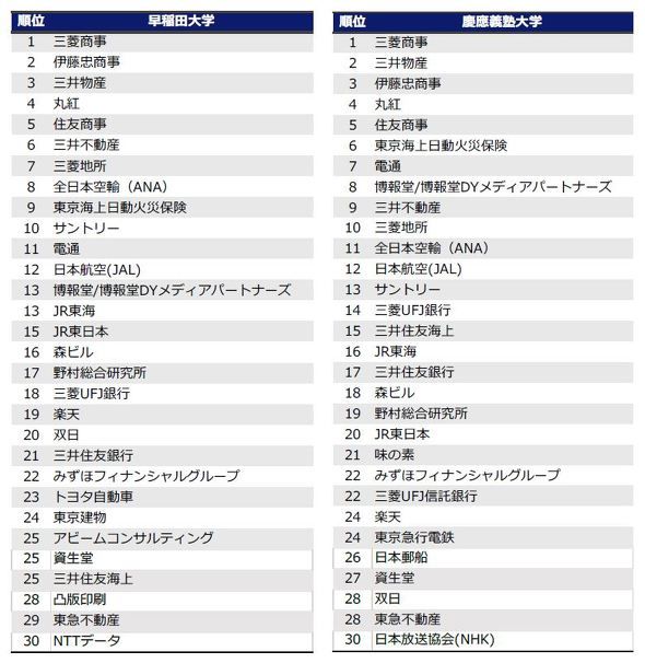 日本名牌大学毕业生们最想入职的公司排名