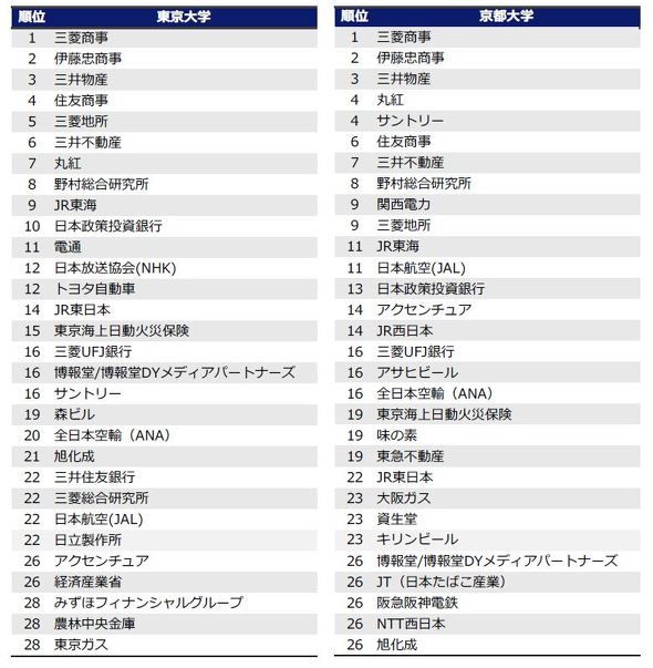日本名牌大学毕业生们最想入职的公司排名