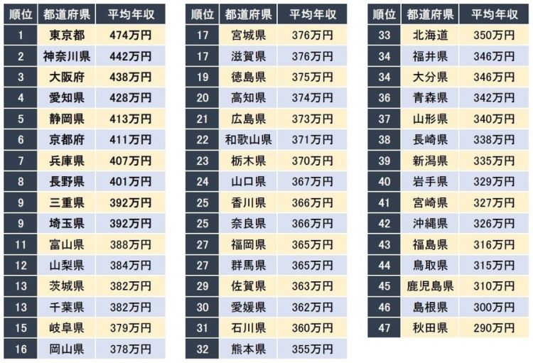 日本各县收入排行，东京都排名第一