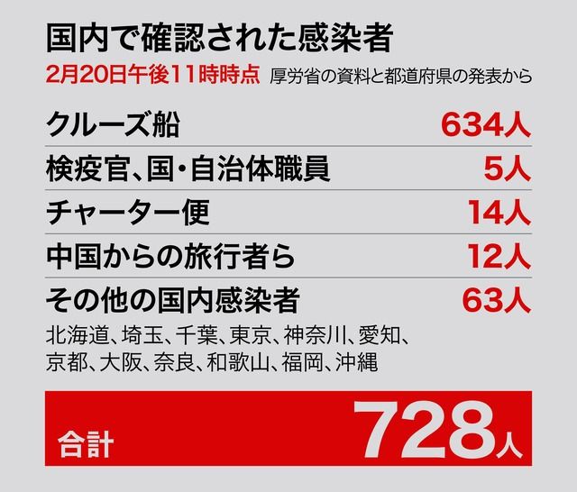 日本新冠肺炎累计确诊728例，当局建议停办集体活动