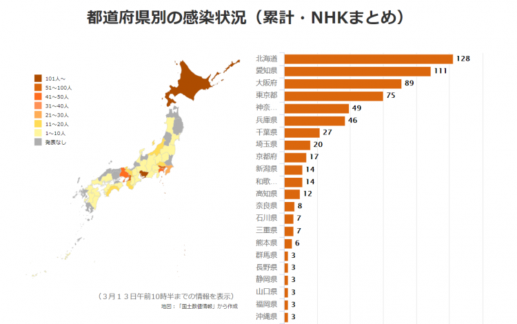 日本昨日新增56例新冠肺炎病例，已连续三天单日确诊超50人，国内累计确诊676人