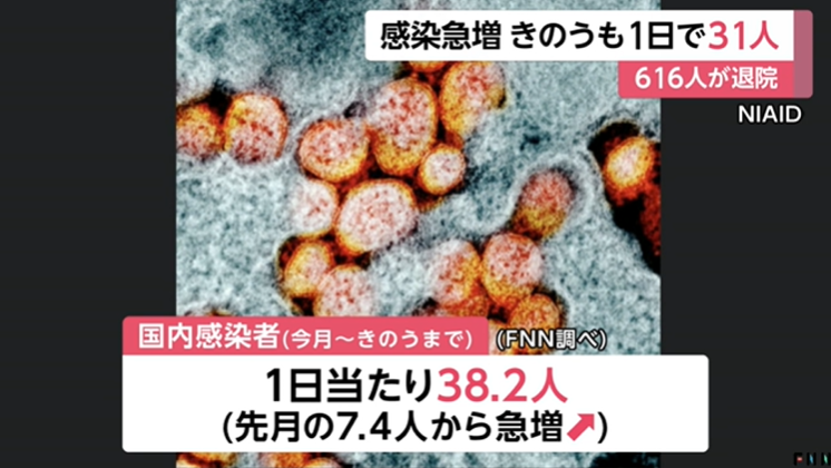 日本昨日新增31例新冠肺炎确诊病例，整体确诊超1500，日均确诊数是二月5倍