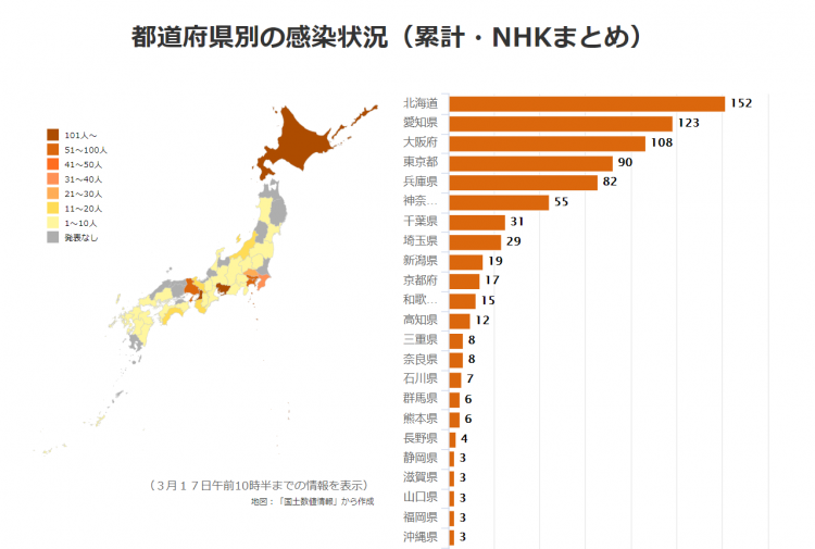日本昨日新增17例新冠肺炎确诊病例，国内累计确诊达821人
