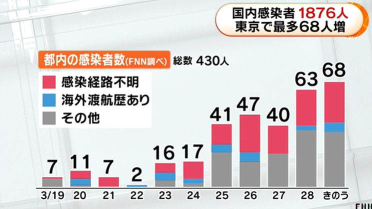 日本昨日确诊169例，连续三天新增过百，东京累计确诊已达430人