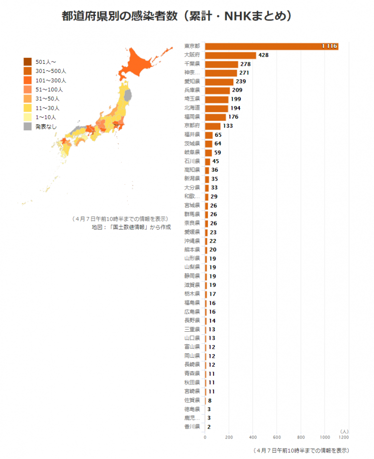 日本昨日新增246例确诊病例，患者总数突破4000，多名实习医生因违规聚餐被感染