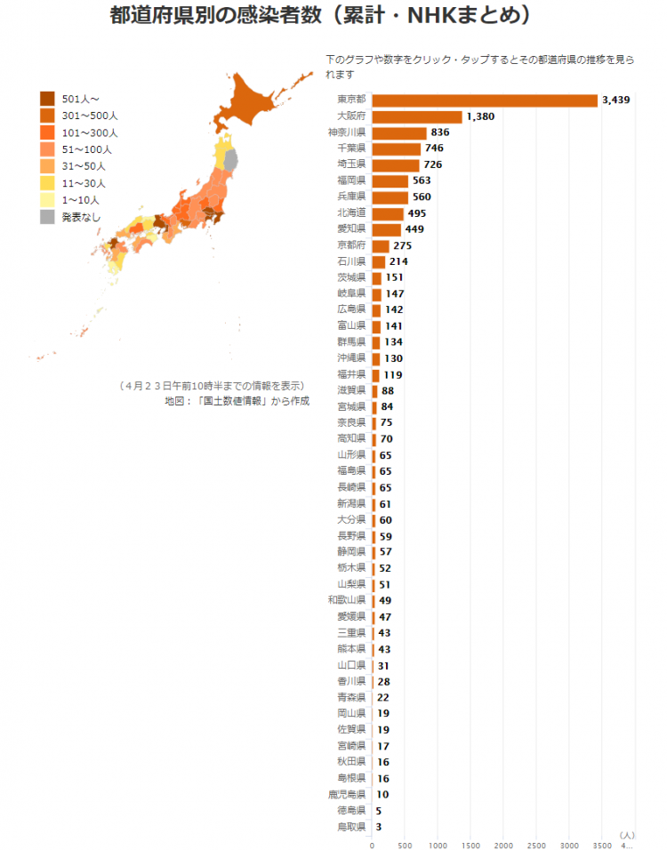 日本昨日新增452例确诊病例，因病床不足一名在家隔离轻症患者死亡