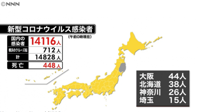 日本昨日新增225例，国内感染者已超1.4万人