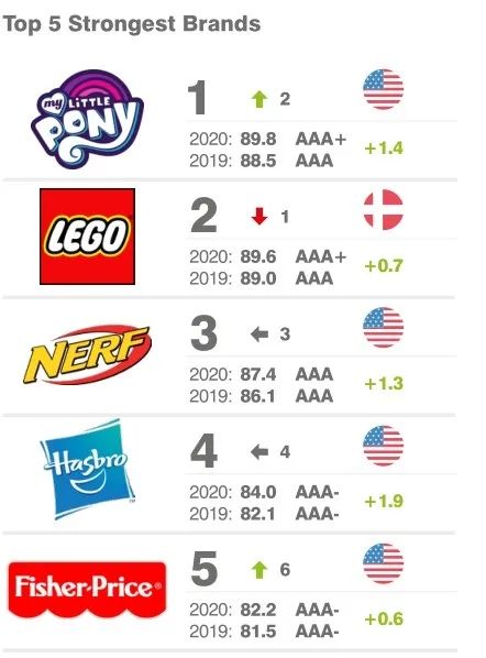 全球玩具品牌Top25：乐高万代费雪位列前三，IP重要性越来越大