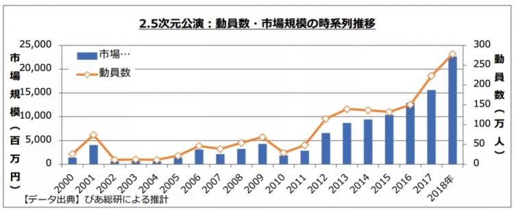 卖票收入一年399亿元，日本Live娱乐市场靠什么在增长？