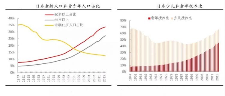 日本从上个世纪60年代末开始进入老龄化,到2016年日60岁以上的人口占