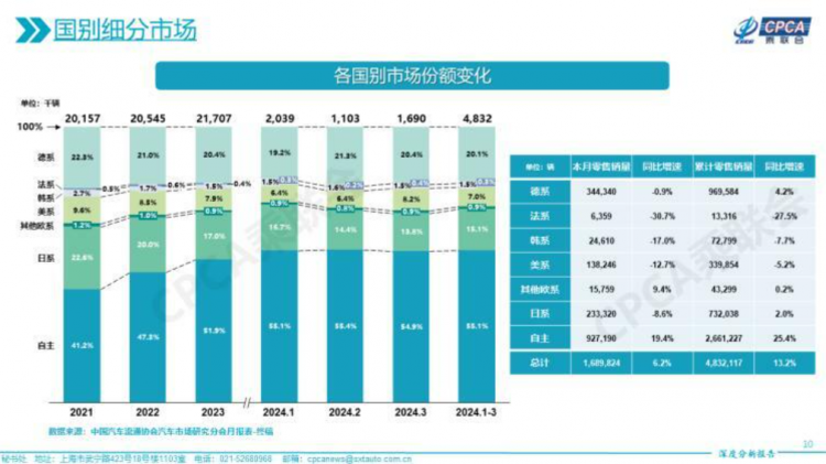比亚迪2023年销售飙升 日系汽车品牌在华市场受挫