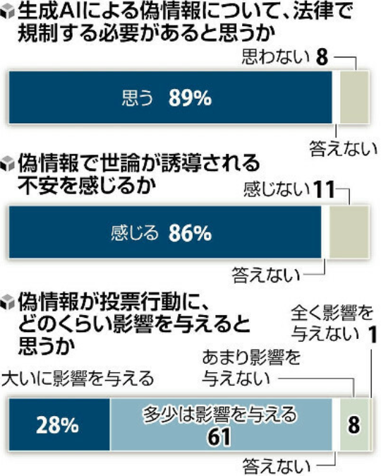 日本全国舆论调查：八成以上民众呼吁法律限制AI生成虚假信息