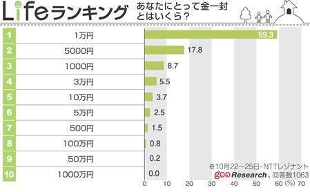 日本网站对日本人包礼金的数额进行调查
