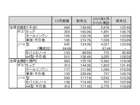 日本10月份电脑销量继续增长