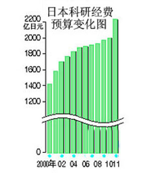 日本下年度科研经费将猛增230亿日元 增幅创新高