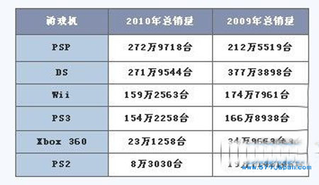 击败NDS PSP称霸2010年日本游戏机市场