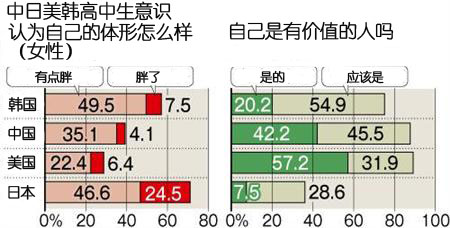 调查显示中日美韩四国高中生中日本人最为缺乏自信