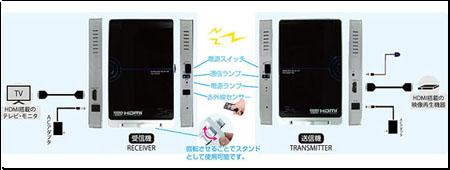 日本SANKO新产品无线HDMI上市  最远可达20米