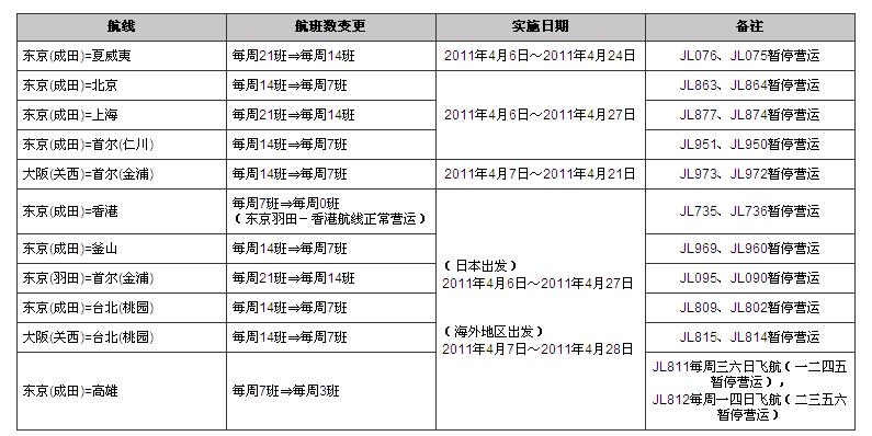 受日本地震影响 日本航空将调整国际线航班