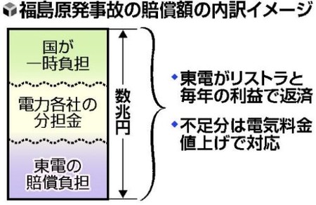 日本政府拟同意电力公司上调电费以支付核电站事故赔偿