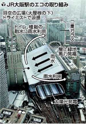 重新装修后大阪站将采取一系列环保设施