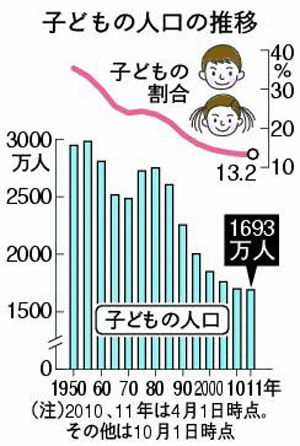 日本儿童人口越来越少 连续三十年刷新最少的历史纪录