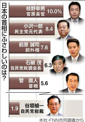 调查显示10%的选民支持枝野幸男成为日本新首相