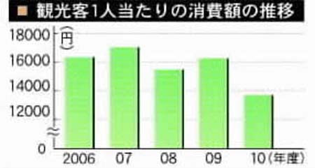神户市调查显示 去年游客消费金额创过去5年最低记录