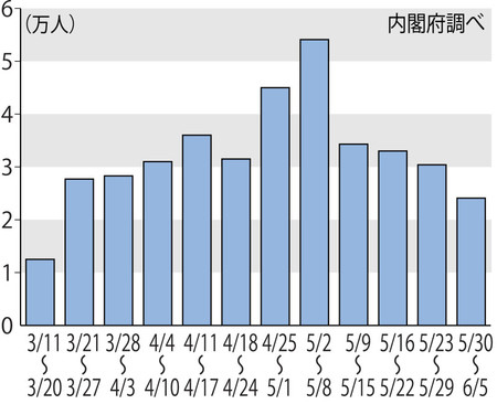 东日本大地震灾区志愿者仅为阪神大地震时的三分之一 日本通
