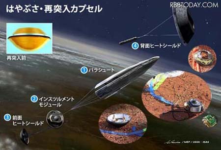 日本“隼鸟”号探测器首次采集到小行星物质创吉尼斯纪录