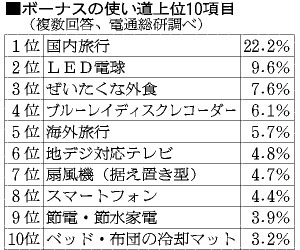 受东日本大地震影响 日本节电家电成今年夏季消费热门产品