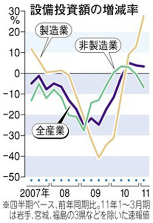 日本财务省称1-3月份企业固定资产投资增长3.3%