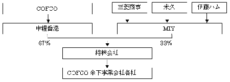 携手中粮集团 三菱商事进军中国肉食业