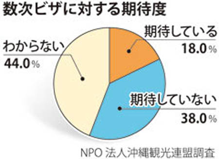 冲绳旅游业者并不看好新签证政策 希望当局制定中长期战略