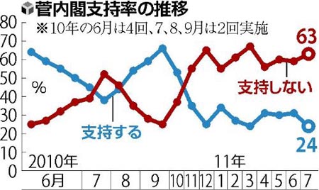 据调查72%的日本民众认为首相菅直人应该在8月末前辞职