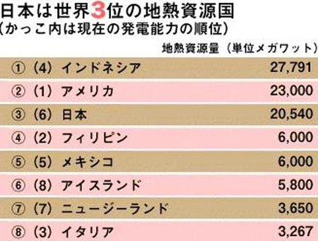 日本转变能源政策 地热发电受瞩目