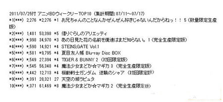 BD/DVD一周销量排名出炉 《借东西的小人阿莉埃蒂》势头强劲