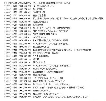 BD/DVD一周销量排名出炉 《借东西的小人阿莉埃蒂》势头强劲