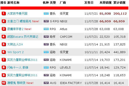 日本游戏销量排行榜公布  PSP《女皇之门》位居亚军