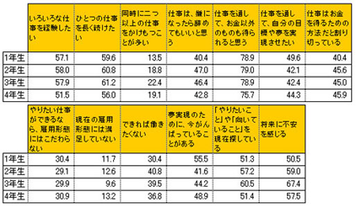 日本大学生的工作观：根据年级不同而有所差异