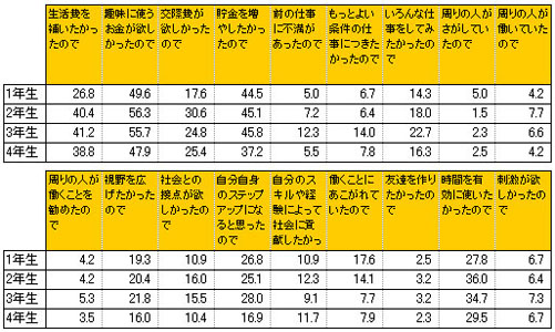 日本大学生的工作观：根据年级不同而有所差异