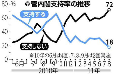 读卖新闻调查：68%的受访者希望菅直人本月内辞职